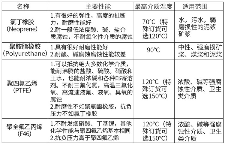 液堿流量計(jì)襯里材料對(duì)照表